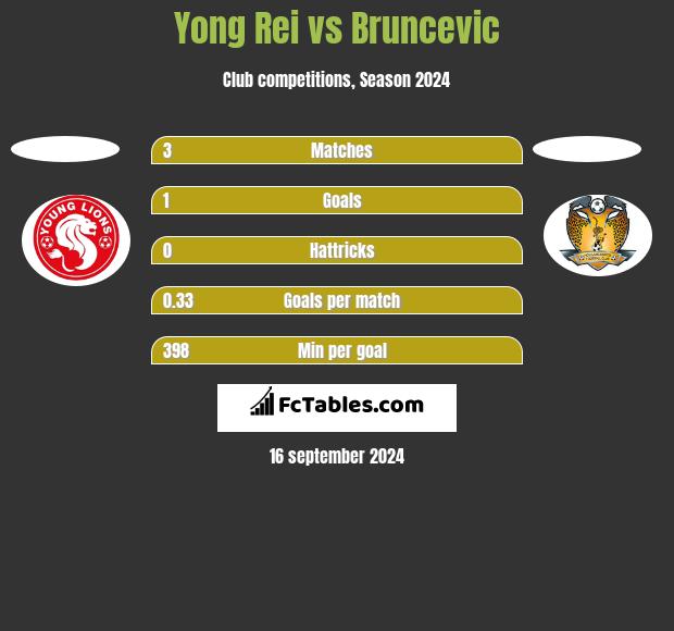 Yong Rei vs Bruncevic h2h player stats