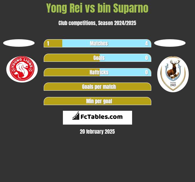 Yong Rei vs bin Suparno h2h player stats