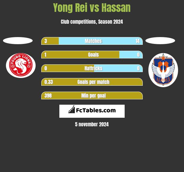 Yong Rei vs Hassan h2h player stats