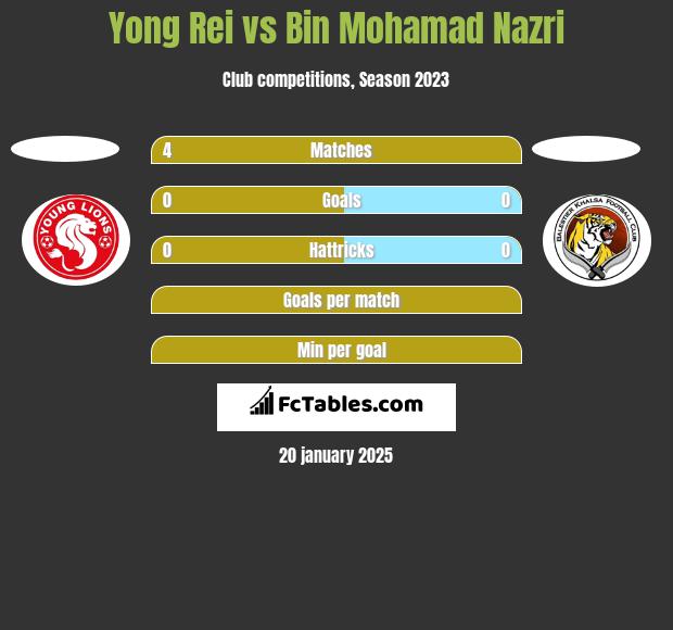 Yong Rei vs Bin Mohamad Nazri h2h player stats