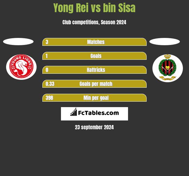 Yong Rei vs bin Sisa h2h player stats