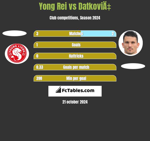 Yong Rei vs DatkoviÄ‡ h2h player stats