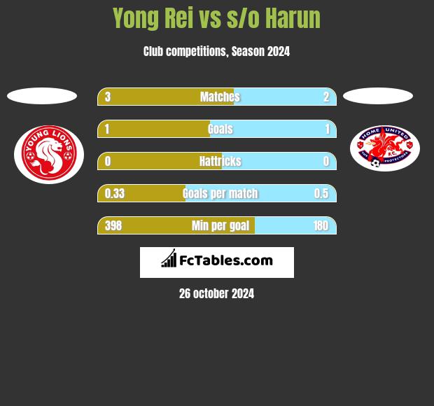 Yong Rei vs s/o Harun h2h player stats