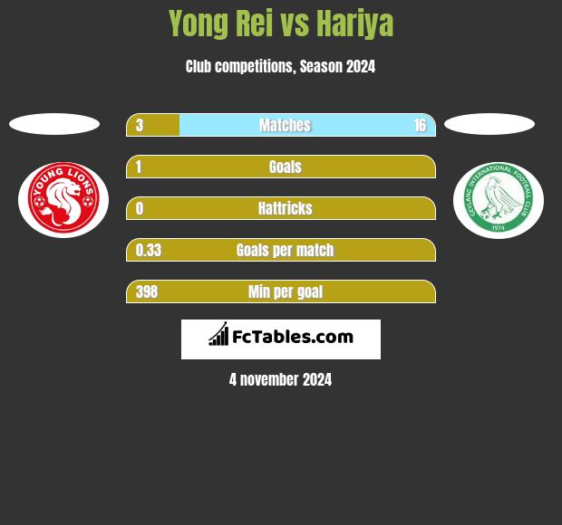 Yong Rei vs Hariya h2h player stats