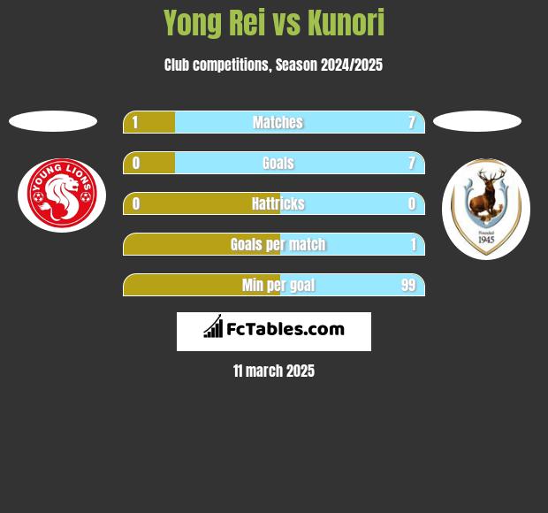 Yong Rei vs Kunori h2h player stats