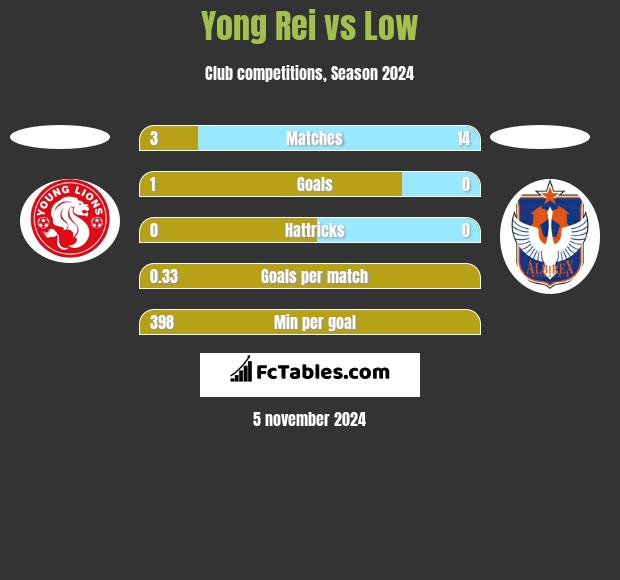 Yong Rei vs Low h2h player stats