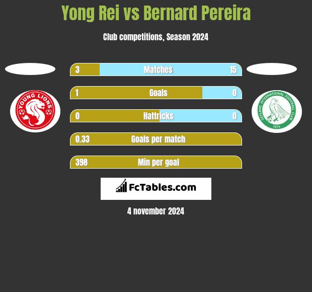 Yong Rei vs Bernard Pereira h2h player stats