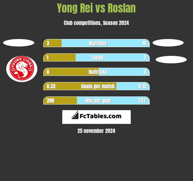 Yong Rei vs Roslan h2h player stats