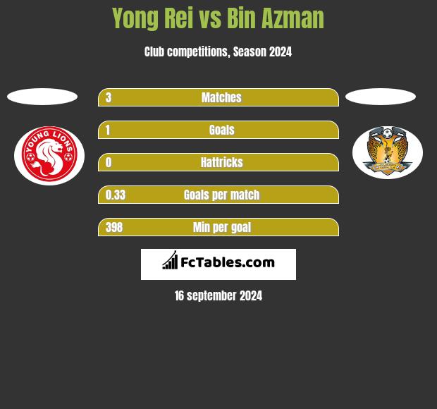 Yong Rei vs Bin Azman h2h player stats