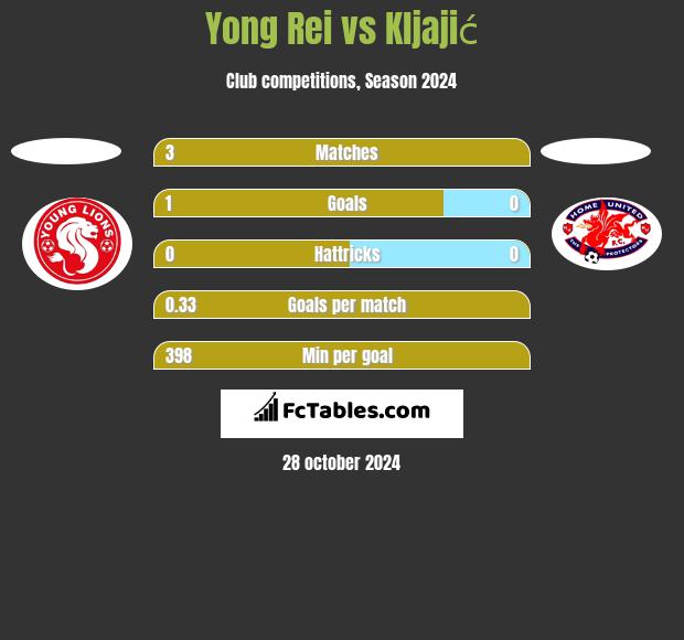 Yong Rei vs Kljajić h2h player stats