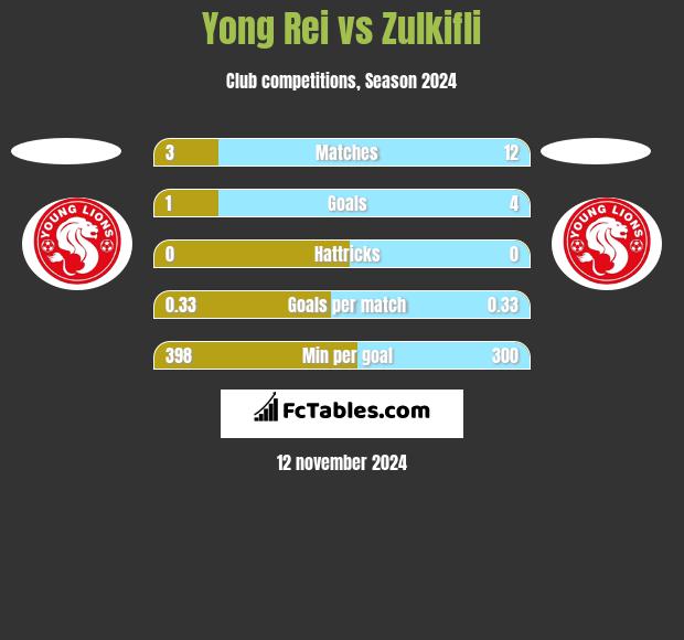 Yong Rei vs Zulkifli h2h player stats