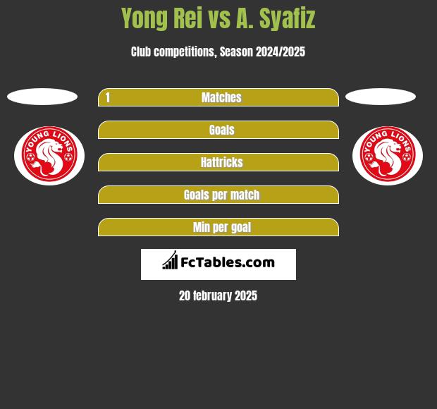 Yong Rei vs A. Syafiz h2h player stats