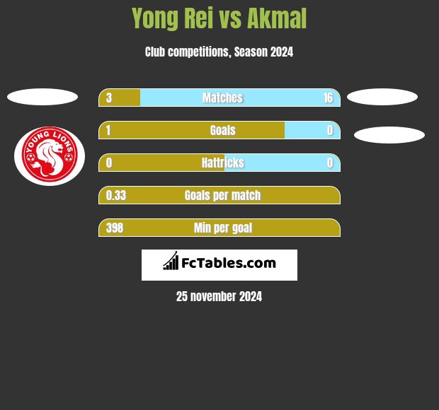 Yong Rei vs Akmal h2h player stats