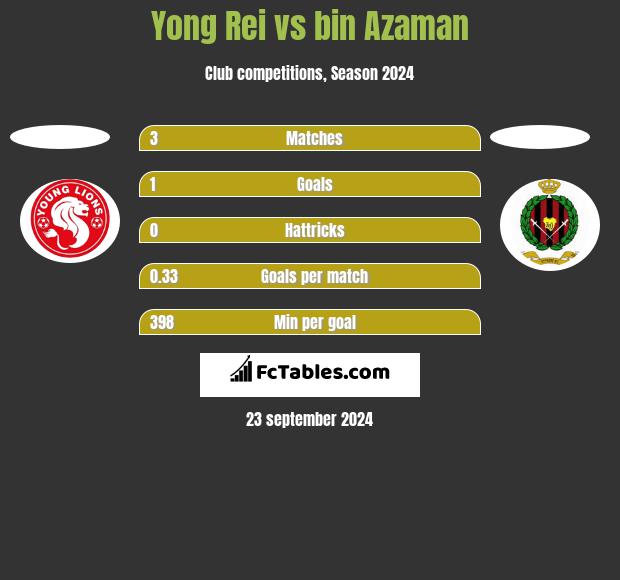 Yong Rei vs bin Azaman h2h player stats