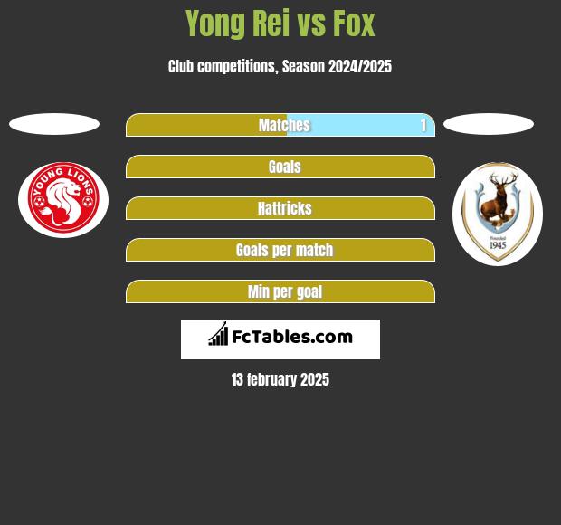 Yong Rei vs Fox h2h player stats