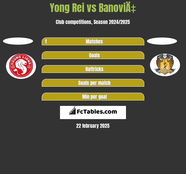 Yong Rei vs BanoviÄ‡ h2h player stats