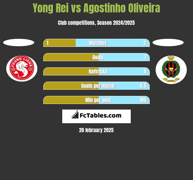 Yong Rei vs Agostinho Oliveira h2h player stats