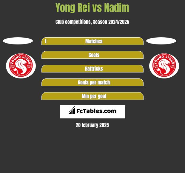 Yong Rei vs Nadim h2h player stats