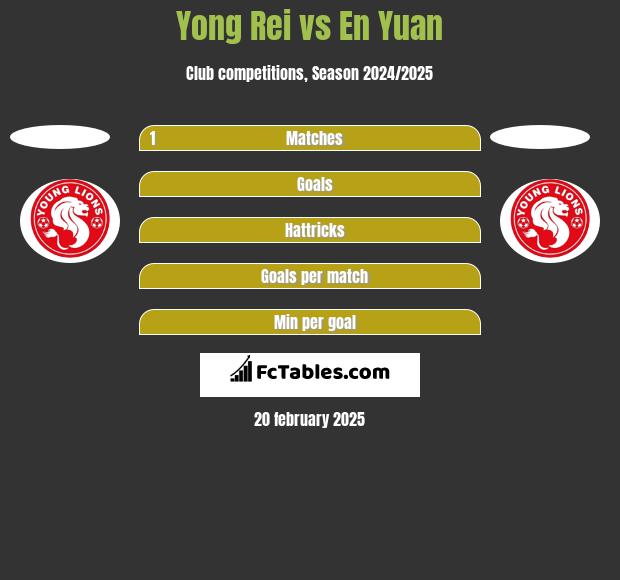 Yong Rei vs En Yuan h2h player stats