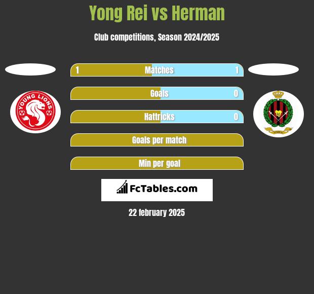 Yong Rei vs Herman h2h player stats