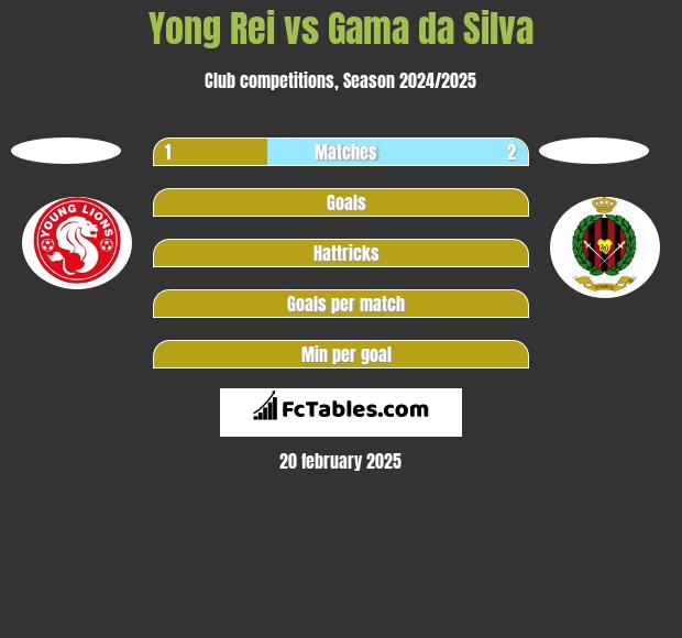 Yong Rei vs Gama da Silva h2h player stats