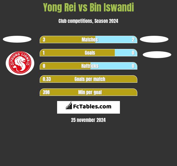 Yong Rei vs Bin Iswandi h2h player stats