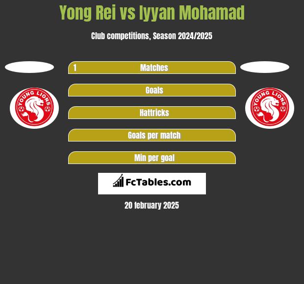 Yong Rei vs Iyyan Mohamad h2h player stats