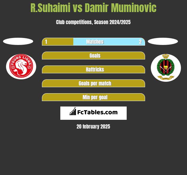 R.Suhaimi vs Damir Muminovic h2h player stats