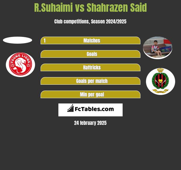 R.Suhaimi vs Shahrazen Said h2h player stats