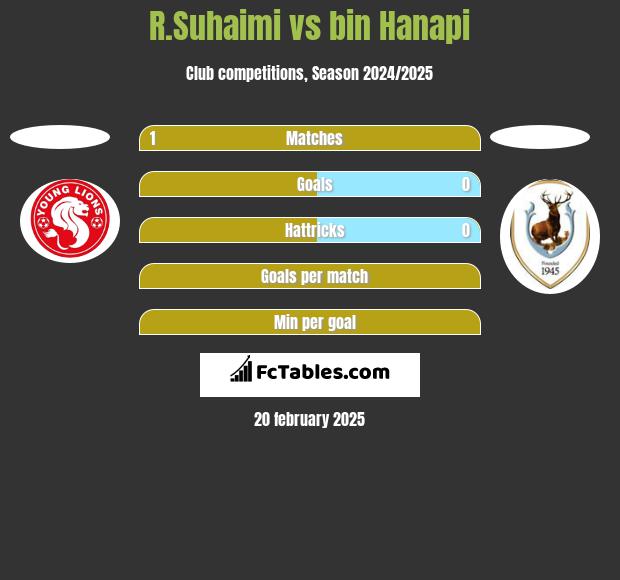 R.Suhaimi vs bin Hanapi h2h player stats