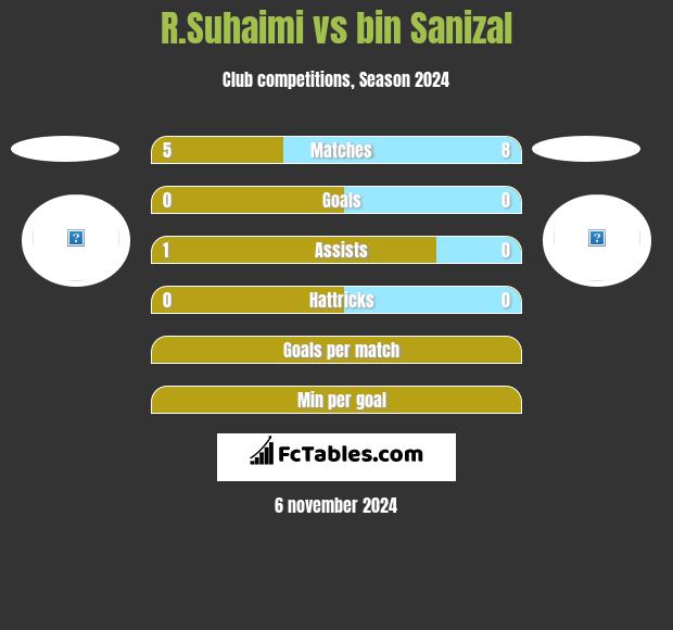 R.Suhaimi vs bin Sanizal h2h player stats