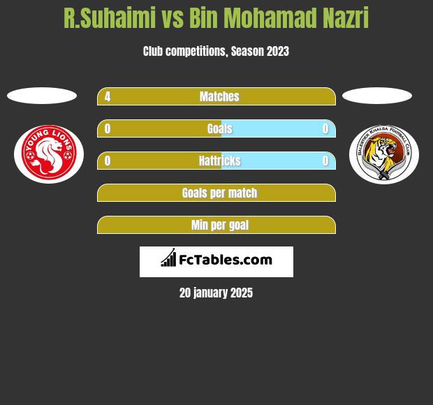 R.Suhaimi vs Bin Mohamad Nazri h2h player stats