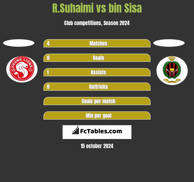 R.Suhaimi vs bin Sisa h2h player stats