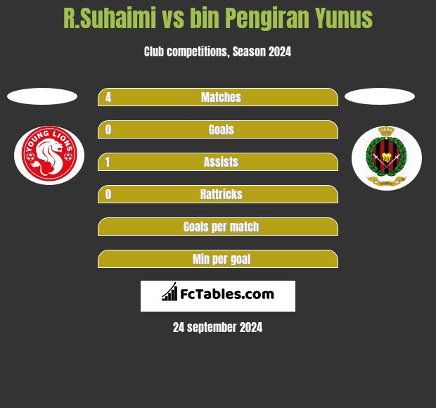 R.Suhaimi vs bin Pengiran Yunus h2h player stats