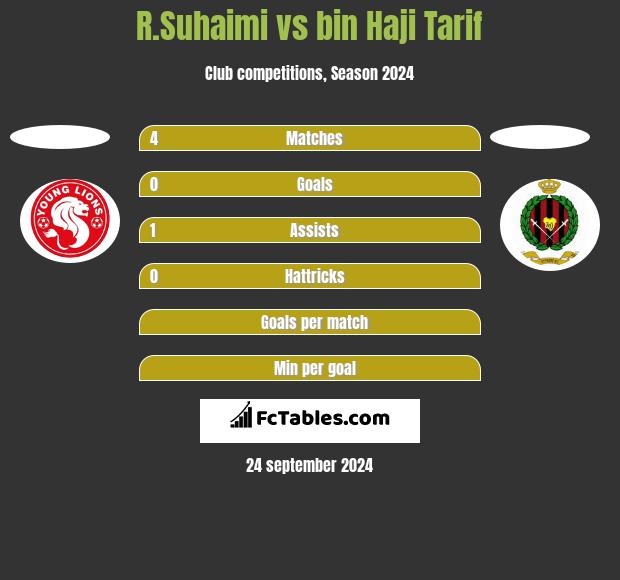 R.Suhaimi vs bin Haji Tarif h2h player stats