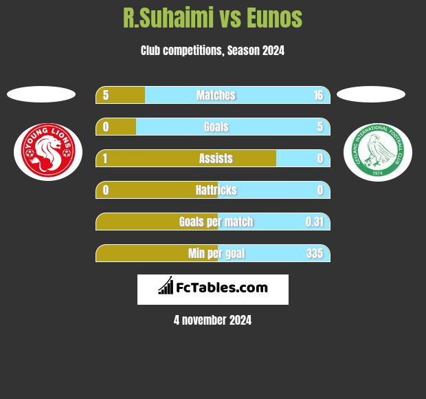 R.Suhaimi vs Eunos h2h player stats