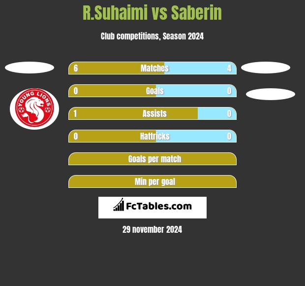 R.Suhaimi vs Saberin h2h player stats