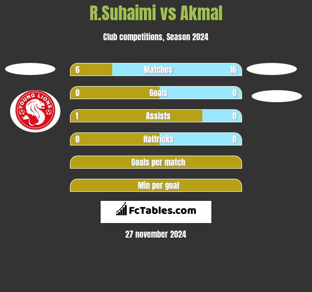 R.Suhaimi vs Akmal h2h player stats