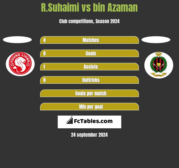 R.Suhaimi vs bin Azaman h2h player stats