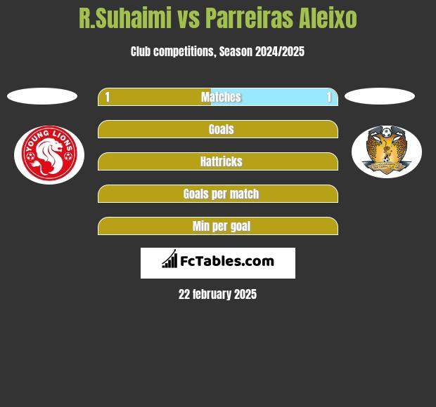 R.Suhaimi vs Parreiras Aleixo h2h player stats