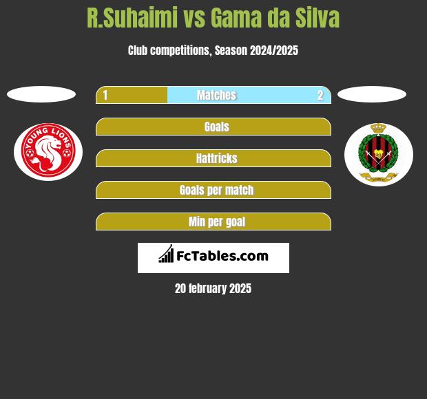 R.Suhaimi vs Gama da Silva h2h player stats