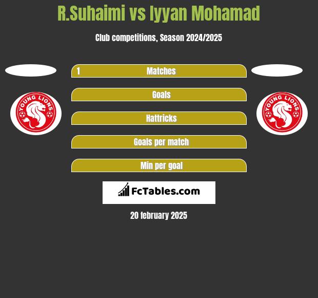 R.Suhaimi vs Iyyan Mohamad h2h player stats