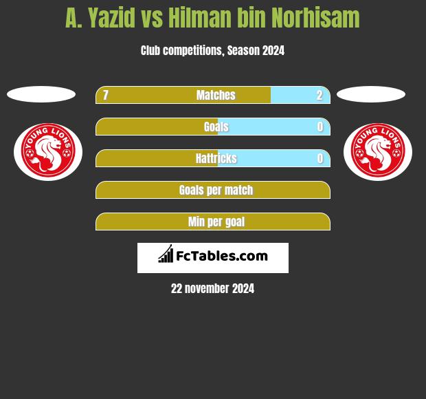 A. Yazid vs Hilman bin Norhisam h2h player stats