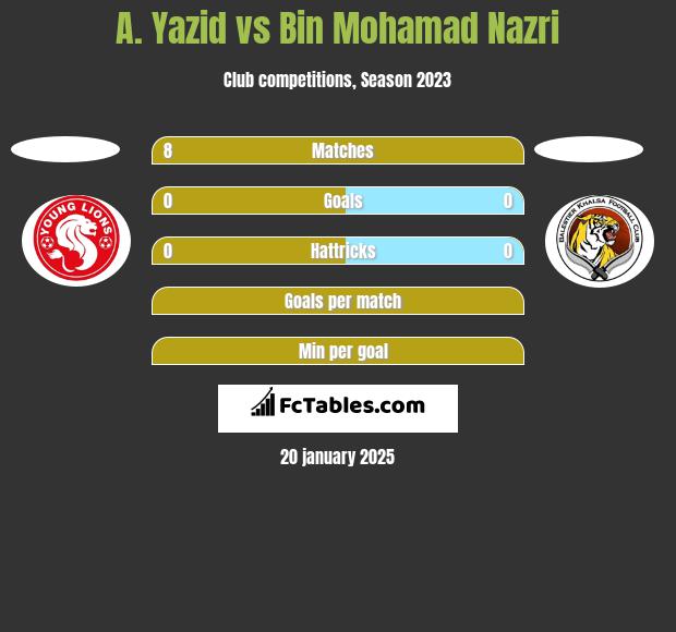 A. Yazid vs Bin Mohamad Nazri h2h player stats