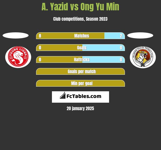 A. Yazid vs Ong Yu Min h2h player stats