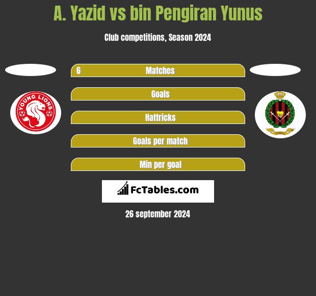 A. Yazid vs bin Pengiran Yunus h2h player stats