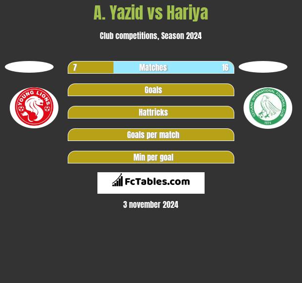 A. Yazid vs Hariya h2h player stats