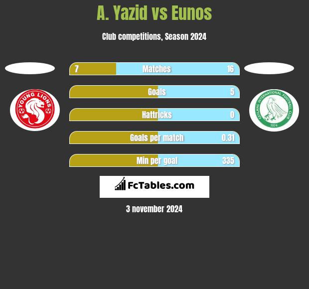 A. Yazid vs Eunos h2h player stats