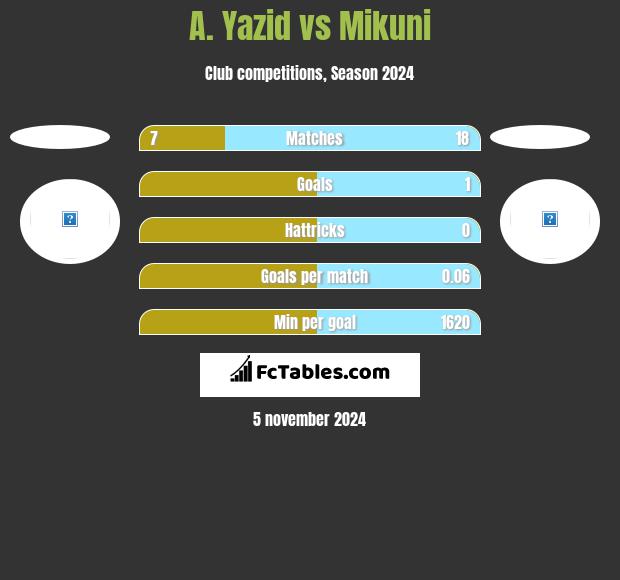 A. Yazid vs Mikuni h2h player stats