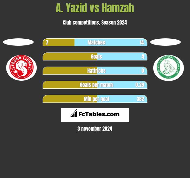 A. Yazid vs Hamzah h2h player stats